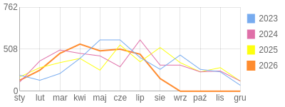 Wykres roczny blog rowerowy Furman.bikestats.pl